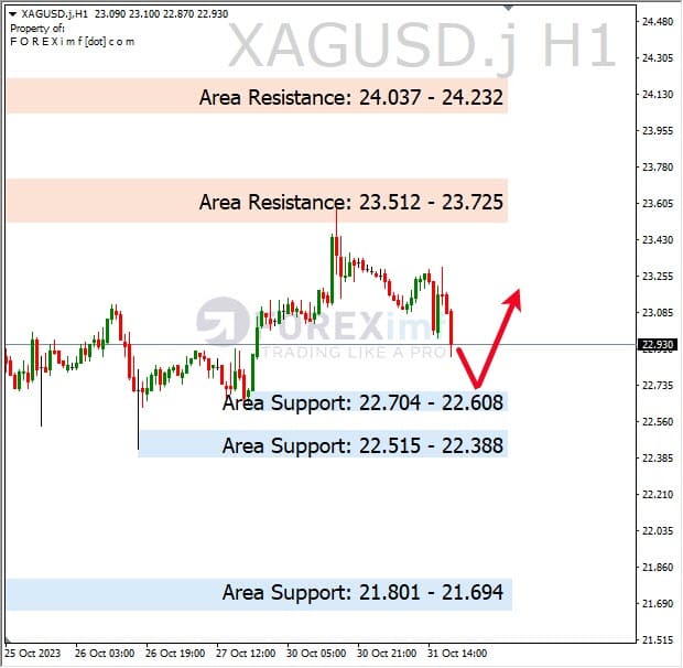 Analisa-XAGUSD-Hari-Ini-01-11-2023