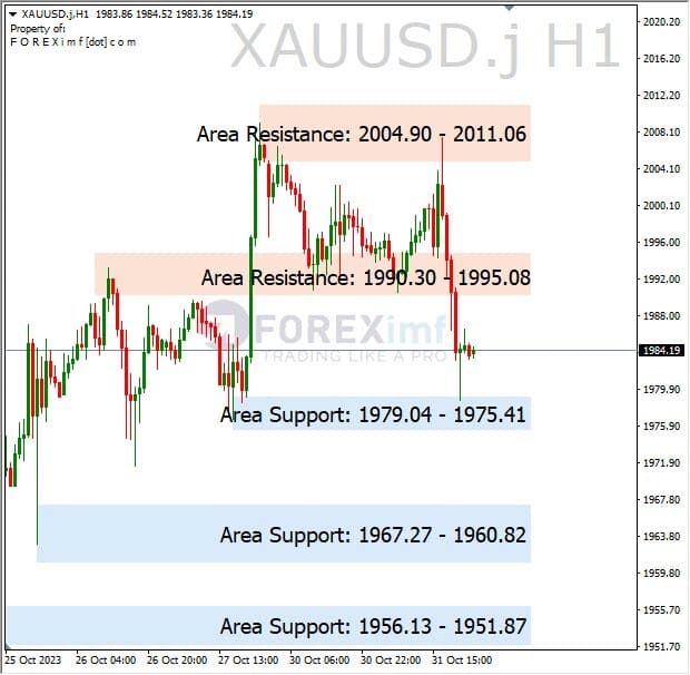Analisa-XAUUSD-Hari-Ini-01-11-2023