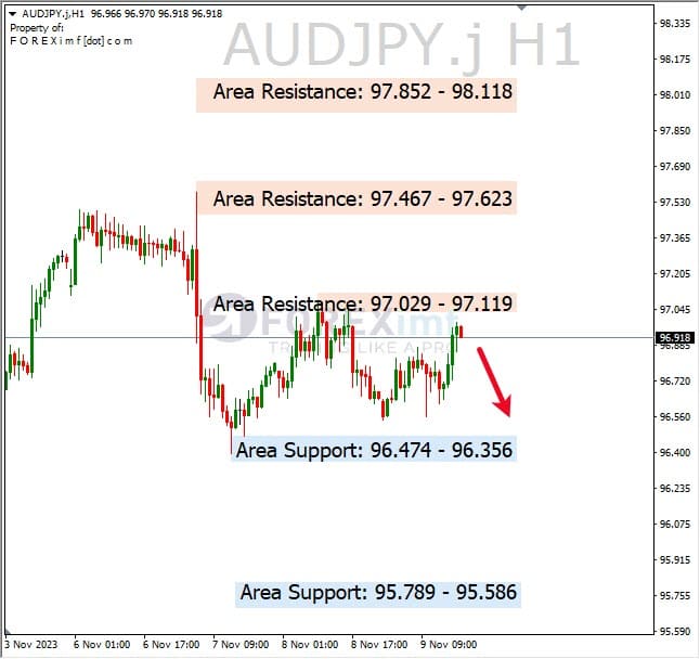 Analisa-AUDJPY-Hari-Ini-10-11-2023