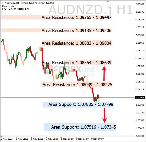 Analisa-AUDNZD-Hari-Ini-10-11-2023
