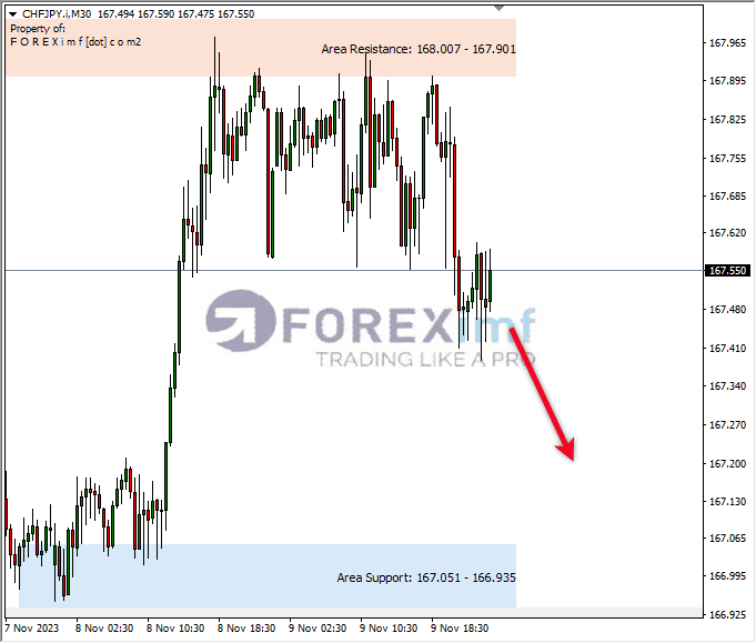 Analisa-CHFJPY-Hari-Ini-10-11-2023