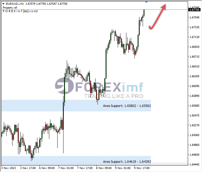 Analisa-EURAUD-Hari-Ini-10-11-2023