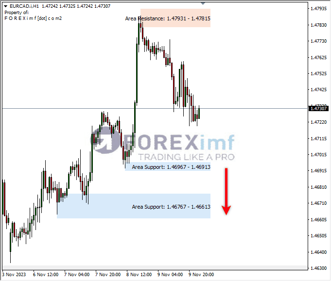 Analisa-EURCAD-Hari-Ini-10-11-2023
