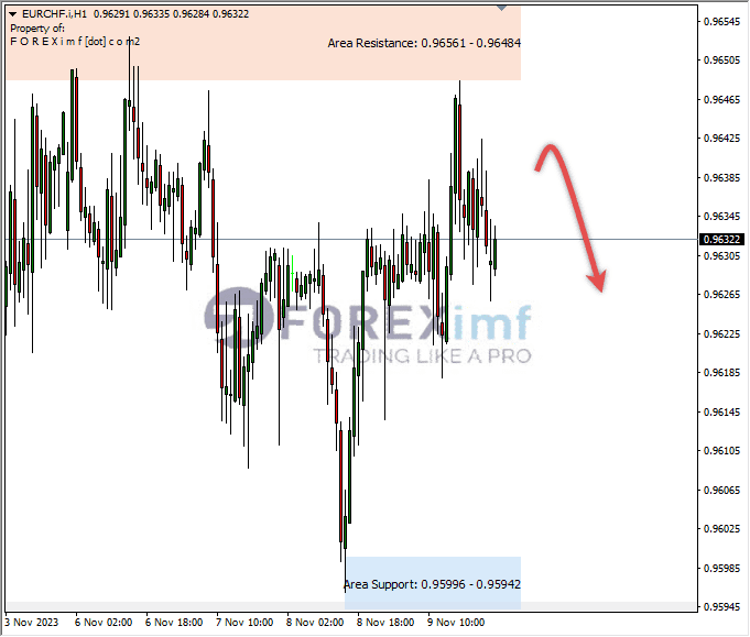 Analisa-EURCHF-Hari-Ini-10-11-2023
