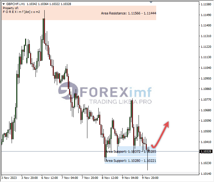 Analisa-GBPCHF-Hari-Ini-10-11-2023