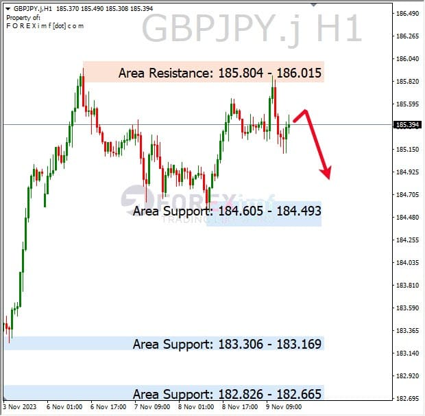 Analisa-GBPJPY-Hari-Ini-10-11-2023