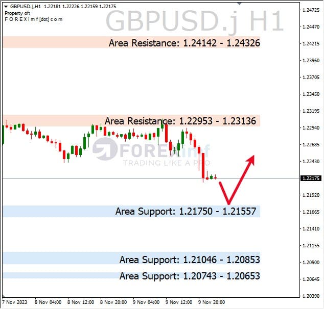 Analisa-GBPUSD-Hari-Ini-10-11-2023