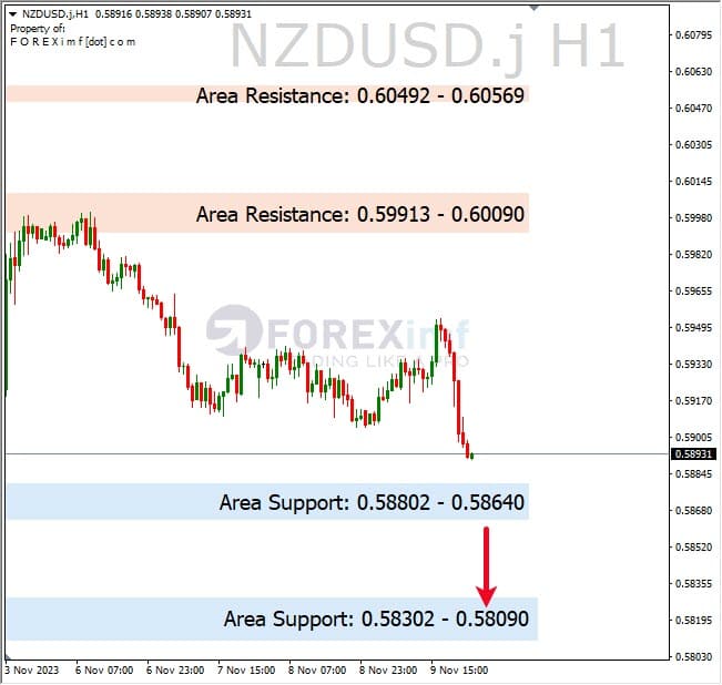 Analisa-NZDUSD-Hari-Ini-10-11-2023