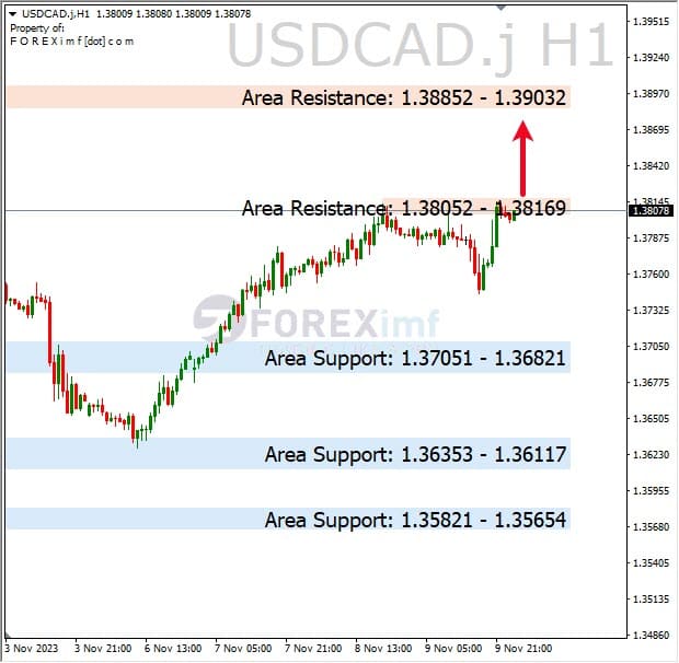 Analisa-USDCAD-Hari-Ini-10-11-2023