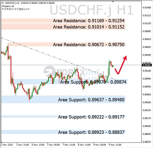 Analisa-USDCHF-Hari-Ini-10-11-2023