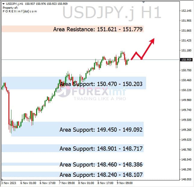 Analisa-USDJPY-Hari-Ini-10-11-2023