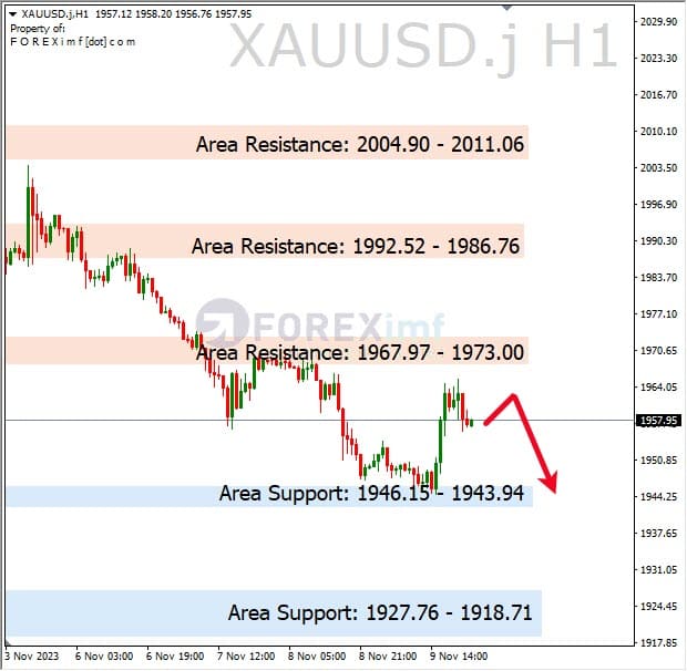 Analisa-XAUUSD-Hari-Ini-10-11-2023