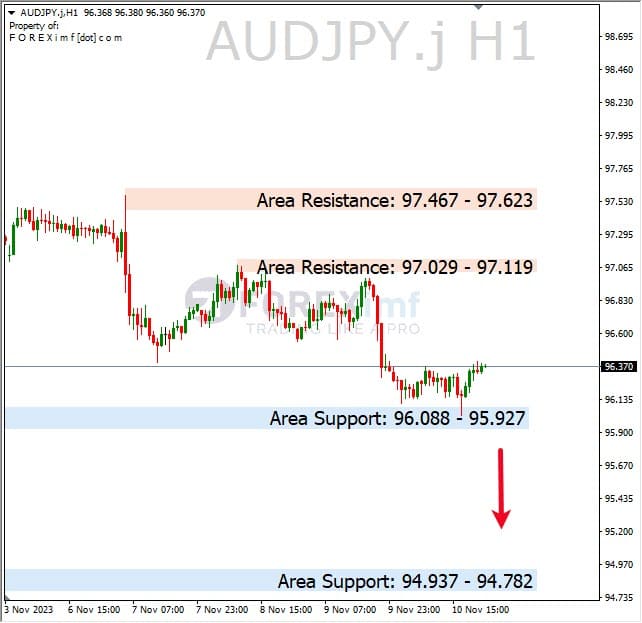 Analisa-AUDJPY-Hari-Ini-13-11-2023