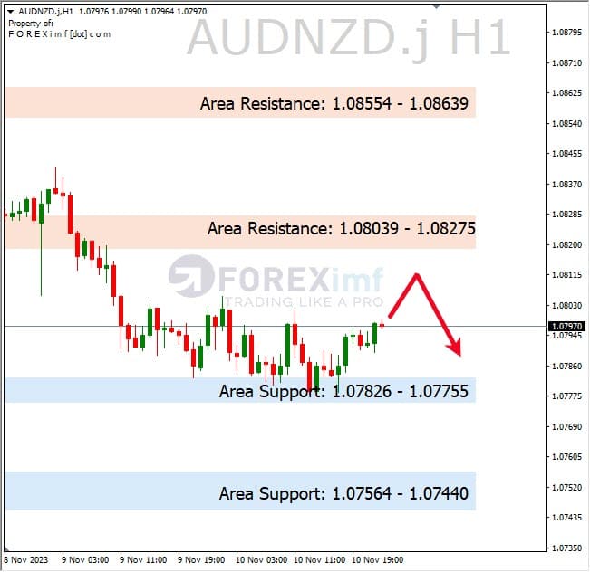 Analisa-AUDNZD-Hari-Ini-13-11-2023