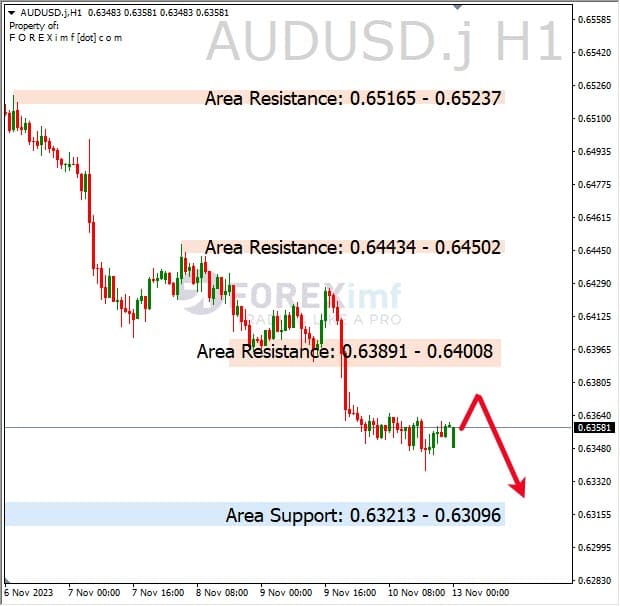 Analisa-AUDUSD-Hari-Ini-13-11-2023