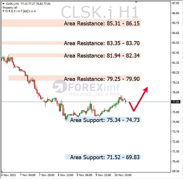 Analisa-CLSK-Hari-Ini-13-11-2023