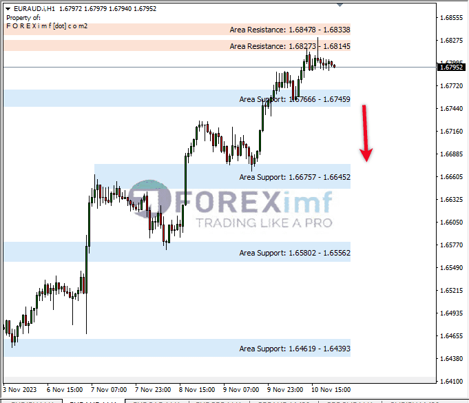 Analisa-EURAUD-Hari-Ini-13-11-2023