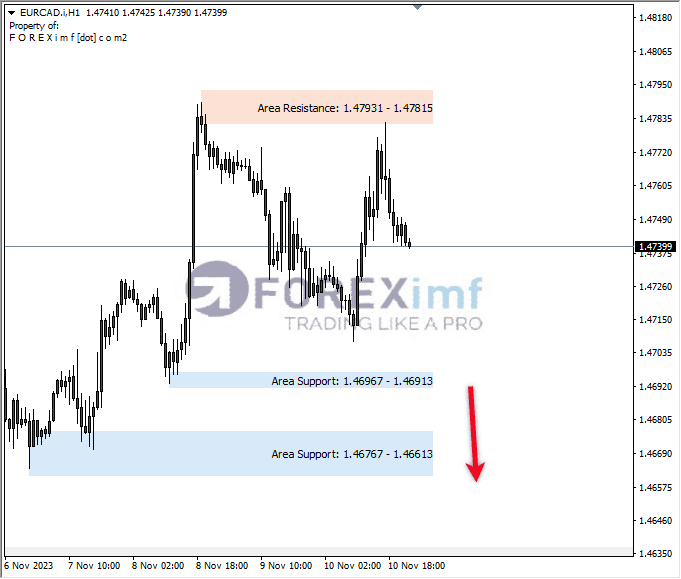 Analisa-EURCAD-Hari-Ini-13-11-2023