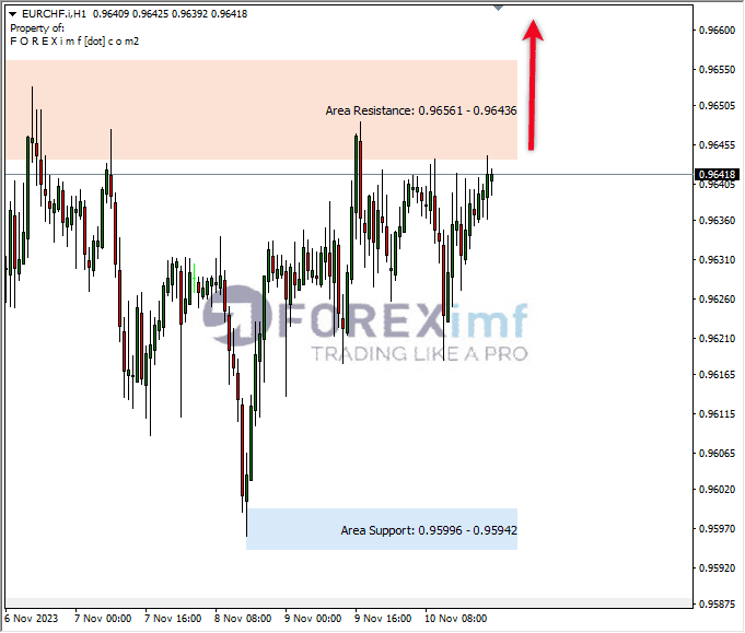 Analisa-EURCHF-Hari-Ini-13-11-2023