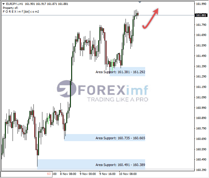 Analisa-EURJPY-Hari-Ini-13-11-2023