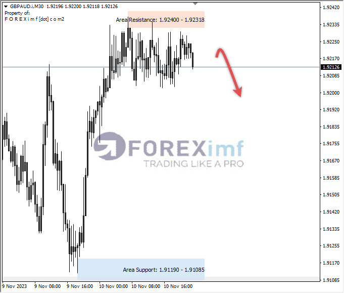 Analisa-GBPAUD-Hari-Ini-13-11-2023