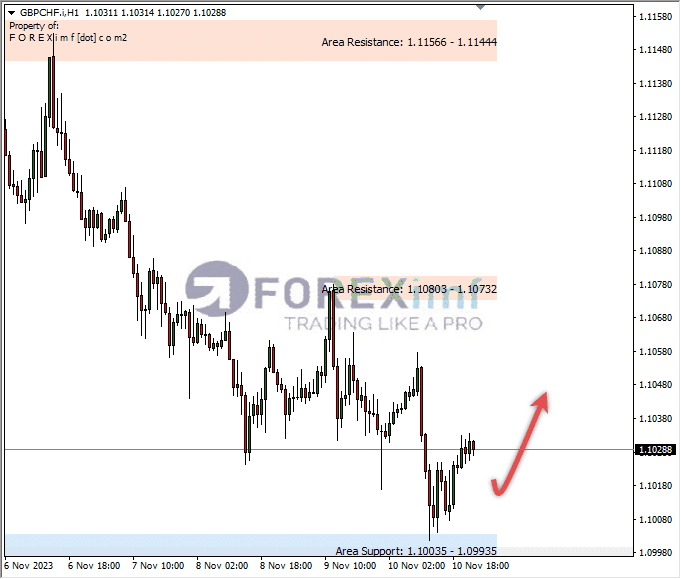 Analisa-GBPCHF-Hari-Ini-13-11-2023