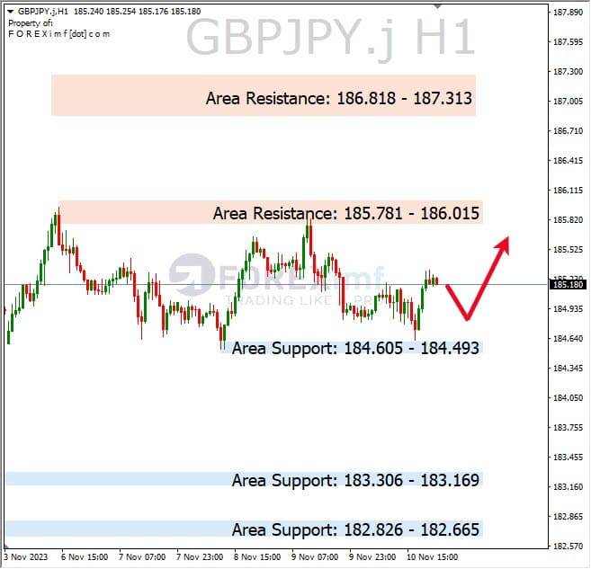 Analisa-GBPJPY-Hari-Ini-13-11-2023