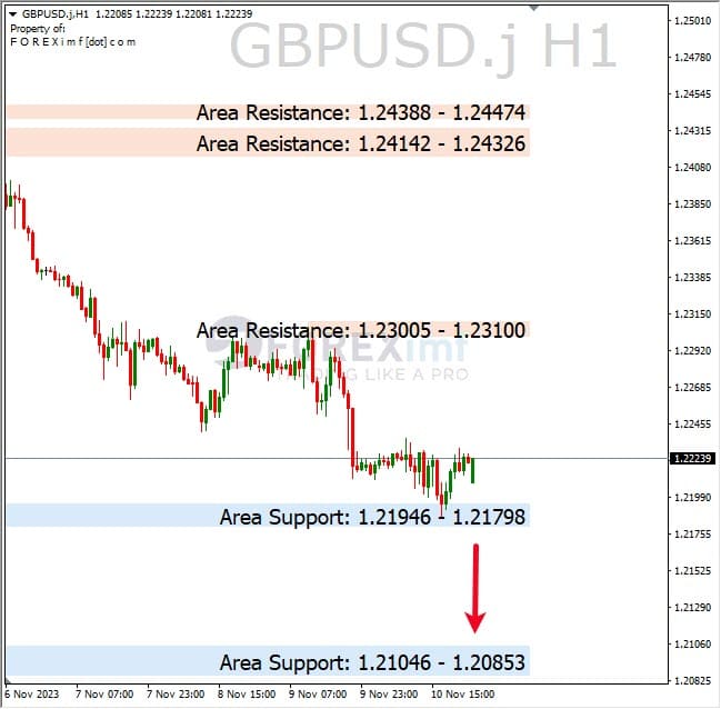 Analisa-GBPUSD-Hari-Ini-13-11-2023