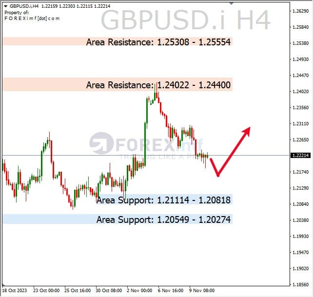 Forecast GBPUSD Minggu Ini