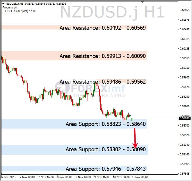 Analisa-NZDUSD-Hari-Ini-13-11-2023