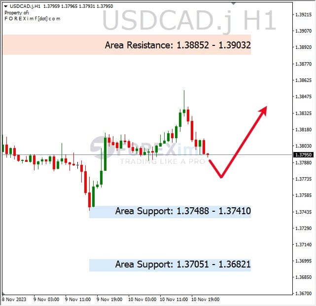 Analisa-USDCAD-Hari-Ini-13-11-2023