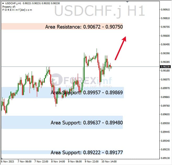 Analisa-USDCHF-Hari-Ini-13-11-2023