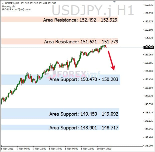 Analisa-USDJPY-Hari-Ini-13-11-2023
