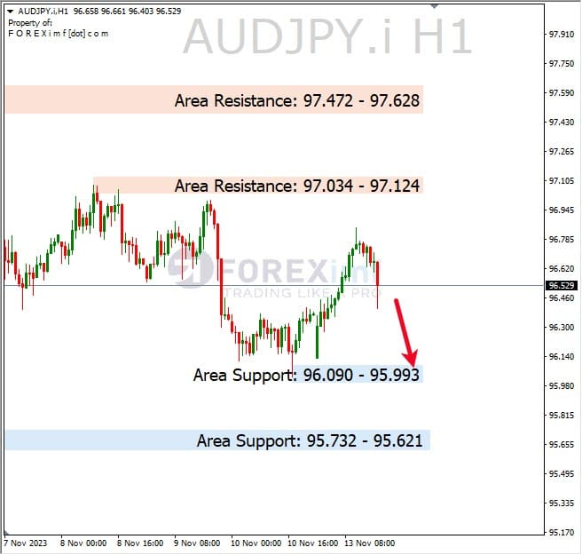 Analisa-AUDJPY-Hari-Ini-14-11-2023