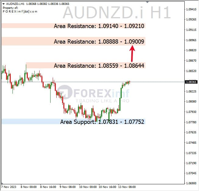 Analisa-AUDNZD-Hari-Ini-14-11-2023