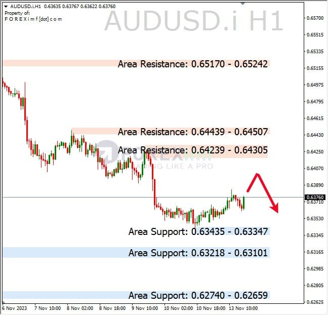 Analisa-AUDUSD-Hari-Ini-14-11-2023