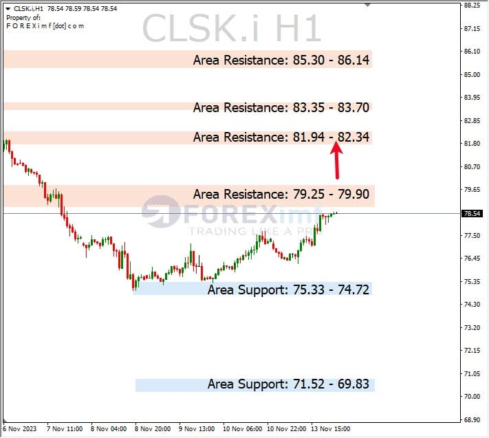 Analisa-CLSK-Hari-Ini-14-11-2023