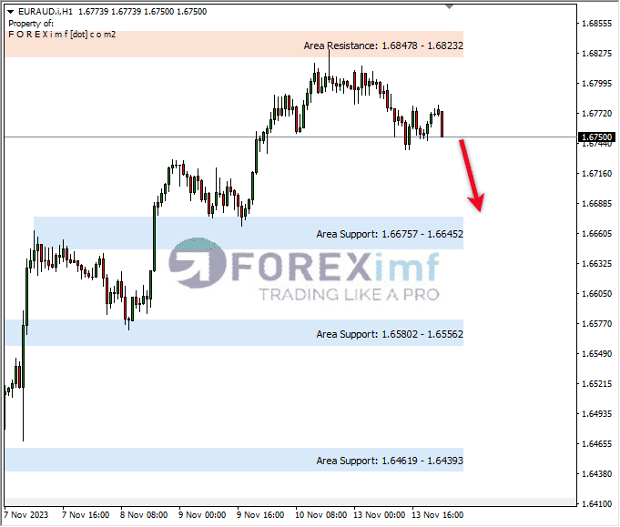 Analisa-EURAUD-Hari-Ini-14-11-2023