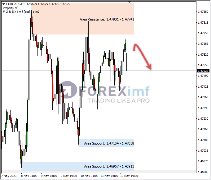 Analisa-EURCAD-Hari-Ini-14-11-2023