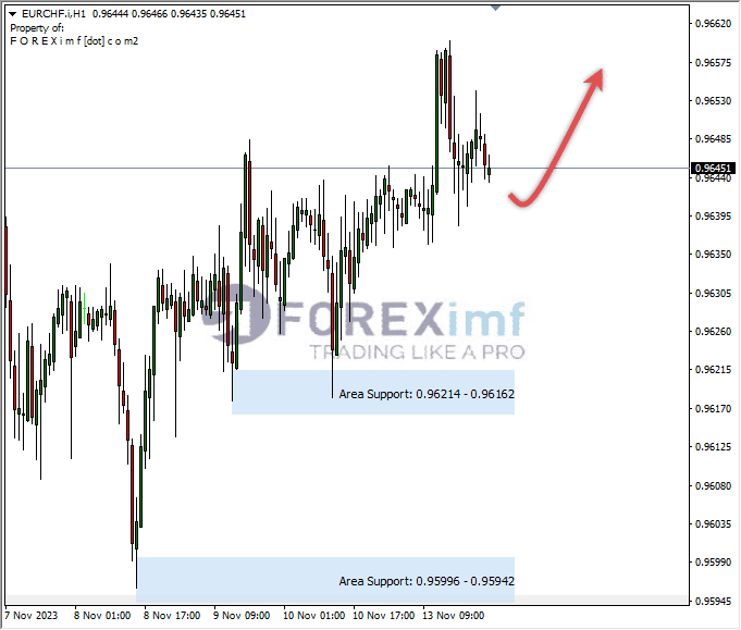 Analisa-EURCHF-Hari-Ini-14-11-2023