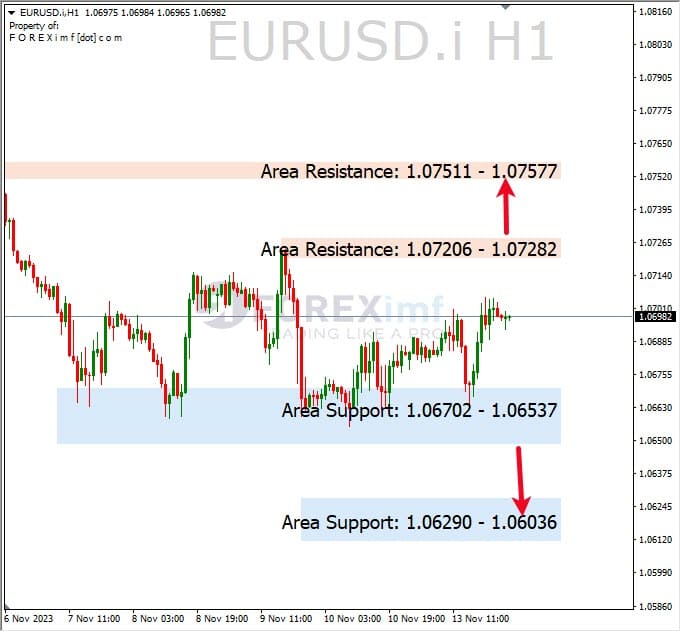 Analisa-EURUSD-Hari-Ini-14-11-2023