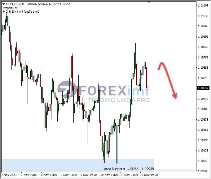 Analisa-GBPCHF-Hari-Ini-14-11-2023