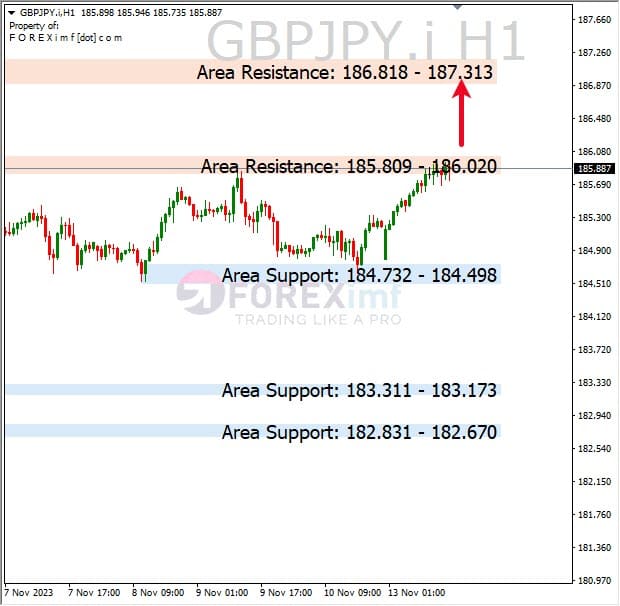 Analisa-GBPJPY-Hari-Ini-14-11-2023