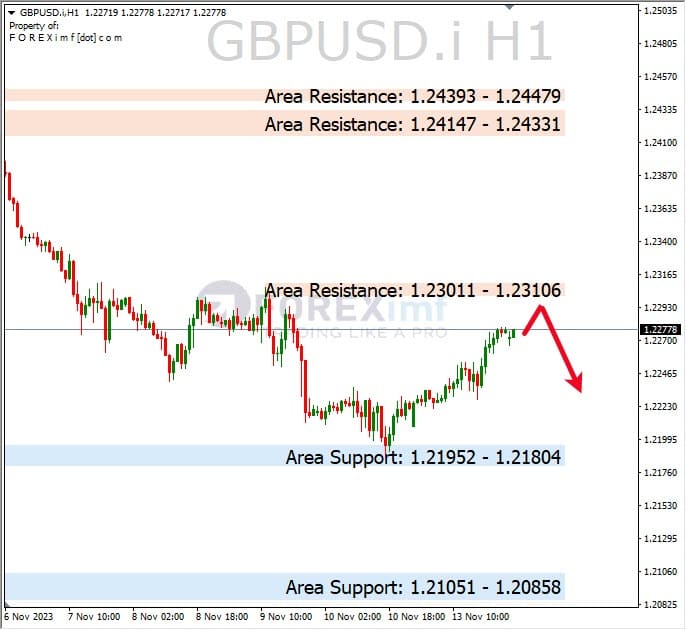 Analisa-GBPUSD-Hari-Ini-14-11-2023