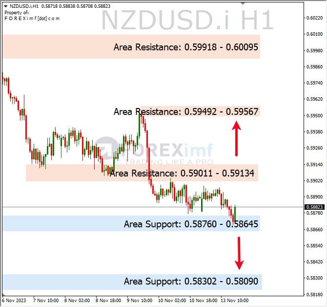 Analisa-NZDUSD-Hari-Ini-14-11-2023