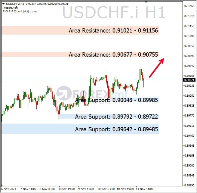 Analisa-USDCHF-Hari-Ini-14-11-2023
