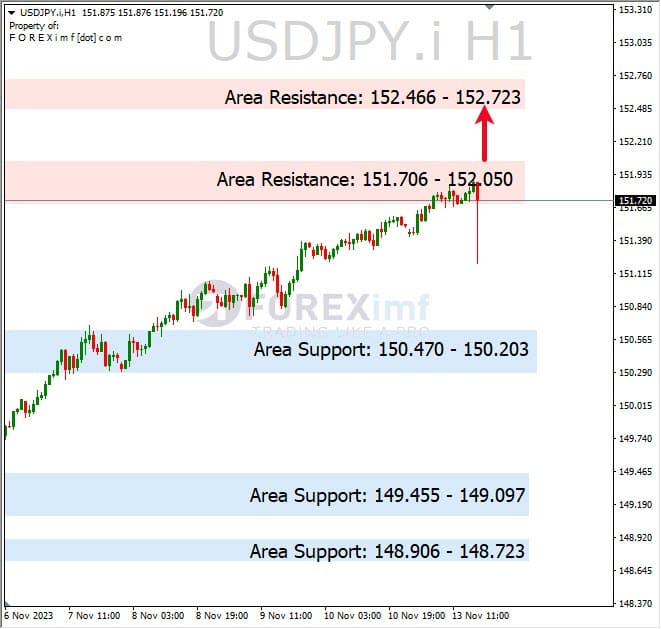 Analisa-USDJPY-Hari-Ini-14-11-2023