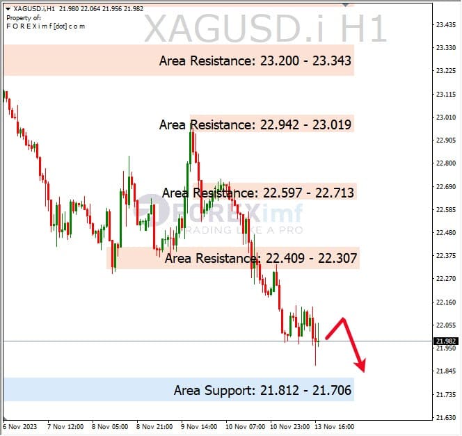 Analisa-XAGUSD-Hari-Ini-14-11-2023