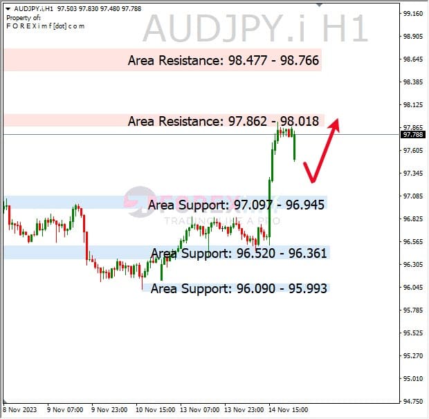 Analisa-AUDJPY-Hari-Ini-15-11-2023