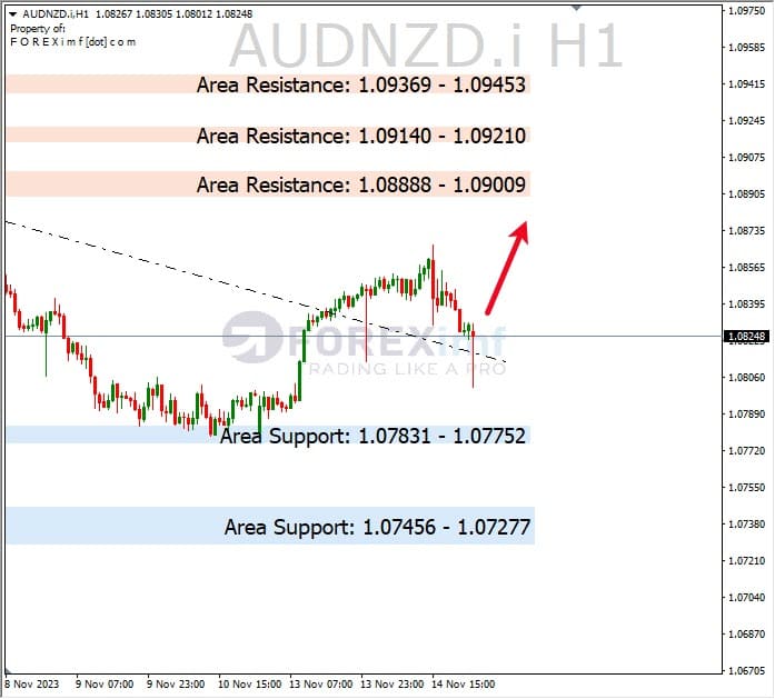 Analisa-AUDNZD-Hari-Ini-15-11-2023